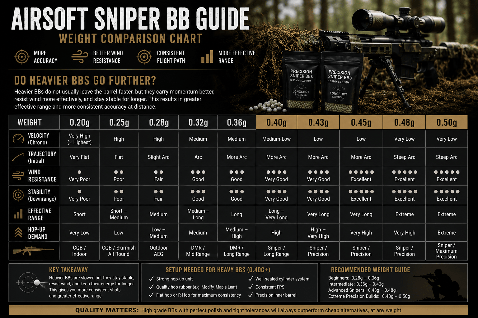Best Airsoft Sniper BBs UK | Heavyweight BB Guide 2026 – Longshot Tactical